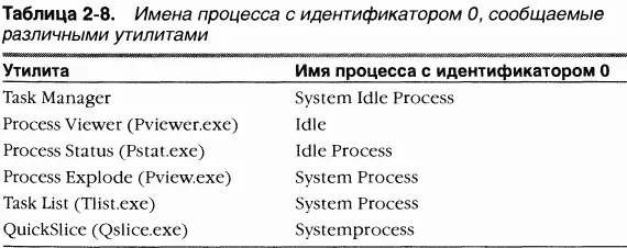 A теперь рассмотрим системные потоки и предназначение каждого системного - фото 48