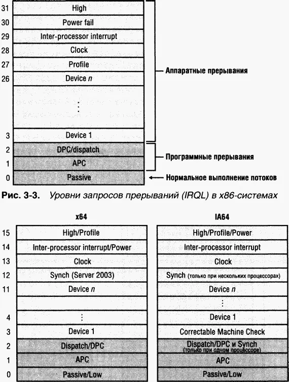 Рис 34 Уровни запросов прерываний IRQL в системах x64 и IA64 Прерывания - фото 63