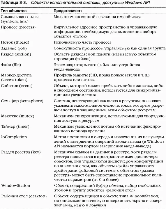 ПРИМЕЧАНИЕМьютекс это название объектов мутант mutants в Windows API - фото 94