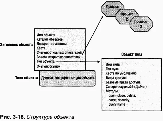 Заголовки и тела объектов Диспетчер объектов использует данные хранящиеся в - фото 95