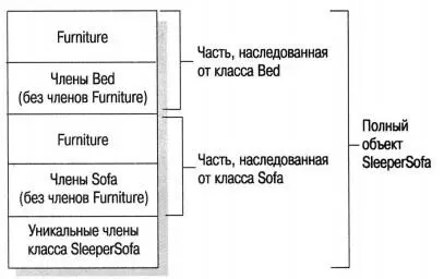 Рис 263 Расположение класса SleeperSofa в памяти Как видите SleeperSofa - фото 322
