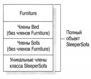 Рис 265 Расположение класса SleeperSofa в памяти при использовании - фото 326