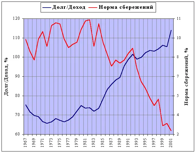 Рис 13 Соотношение частных долгов американцев к их реальным располагаемым - фото 12