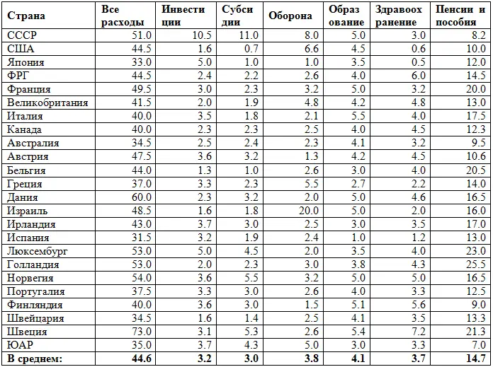 Табл 52 Бюджетные расходы некоторых стран в целом и по отдельным статьям по - фото 94