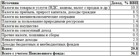Таблица 53 Доходы консолидированного бюджета РФ в 2001 году 230 230 - фото 95