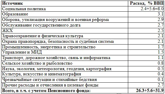 Таблица 54 Расходы консолидированного бюджета РФ в 2001 году 231 231 Ibid - фото 96