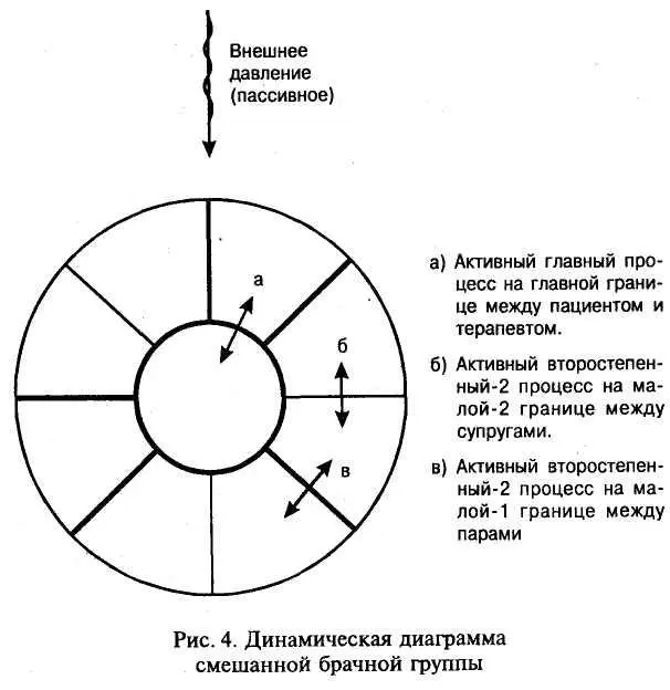 ГРУППОВАЯ ДИНАМИКА Внешний групповой процессДинамическая диаграмма - фото 5