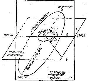 Рис 3 Элементы планетных орбит Шестой элемент представляет один из моментов - фото 4