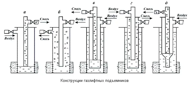 Рисунок 132 В затрубное пространство нагнетают газ высокого давления в - фото 20