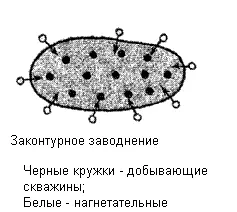 В тех случаях когда площадь месторождений велика и законтурное обводнение уже - фото 23