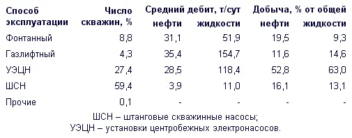 Эксплуатация скважин штанговыми насосами У обывателя при разговоре о нефтяном - фото 21