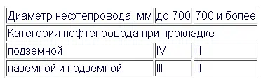 Приведенная классификация и категории трубопроводов определяют в основном - фото 30