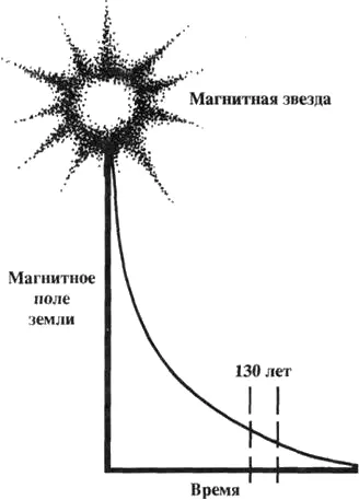 Рис 7 Напряженность магнитного поля Земли с течением времени меняется - фото 7