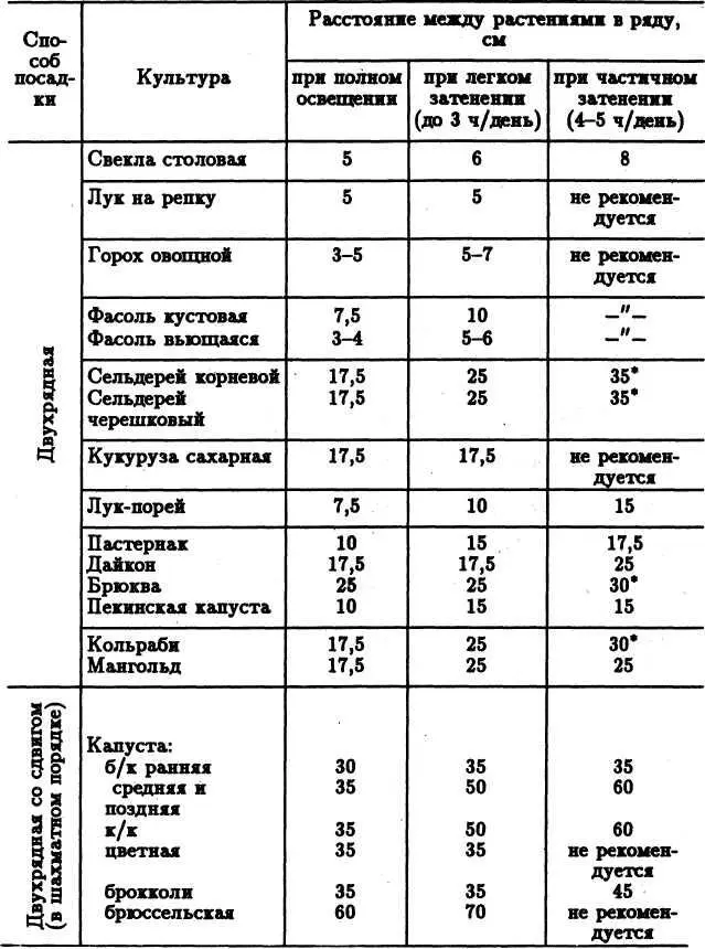 Продолжение Таблицы 6 Высаживать рассаду в шахматном порядке Интервалы - фото 12
