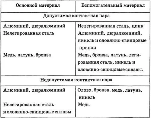 Например вибратор из стальных трубок и медную жилу кабеля соединяют пайкой с - фото 8
