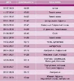 Сообщаем для справки что в следующий раз тьма посреди дня наступит 22 июля - фото 30