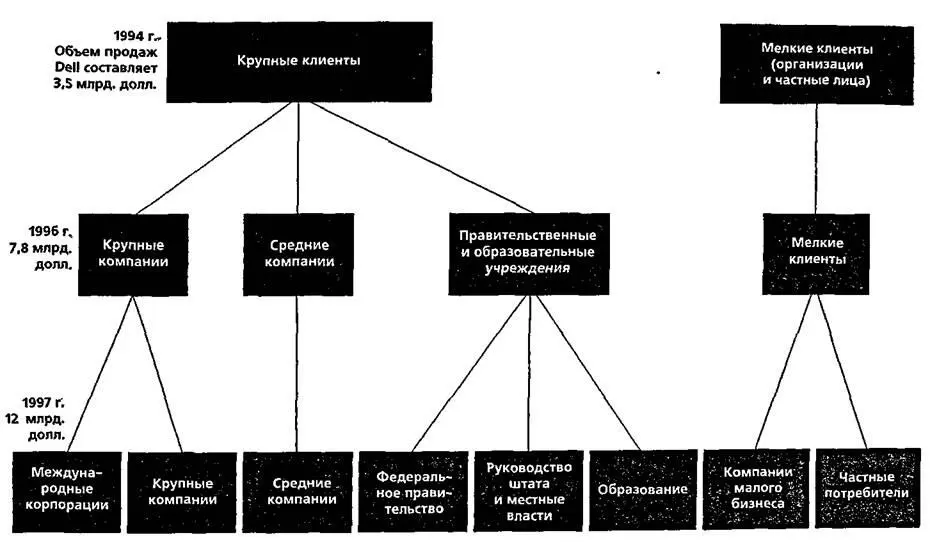 Сегментация является важным элементом виртуальной интеграции с клиентом Чем - фото 1