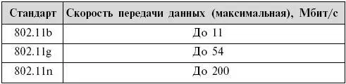 Точка доступа или WiFiадаптер для вашего компьютера Проще всего с - фото 63