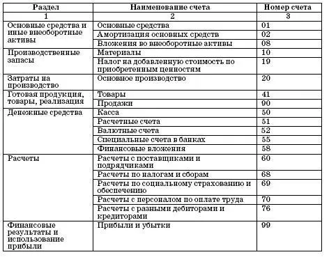 Приведенный план счетов является рекомендательным и предприятие в силу - фото 10