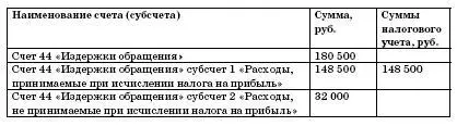 Ведутся самостоятельные регистры налогового учета ПРИМЕР Воспользуемся данными - фото 16