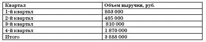 Выручка в среднем за каждый квартал составит 972 000 руб 3 888 000 руб 4 - фото 18