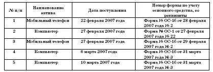Помимо документа оформляющего передачу объектов основных средств в организации - фото 28