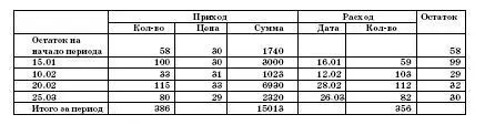 При этом ООО Альфа фактическую себестоимость товарных запасов определяет по - фото 31