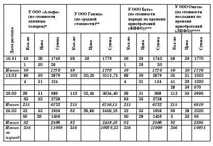 ООО Альфа фактическую себестоимость товаров определяет по стоимости единицы - фото 32