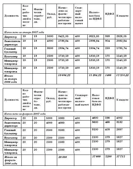 Февраль 2007 года ДЕБЕТ 50 КРЕДИТ 51 20 000 руб получены в банке - фото 36