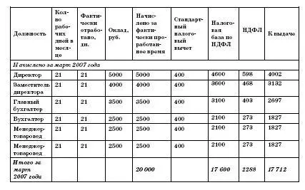 Февраль 2007 года ДЕБЕТ 50 КРЕДИТ 51 20 000 руб получены в банке - фото 37