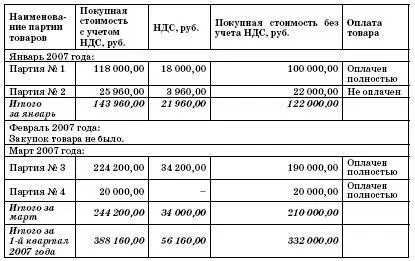 В учете малого предприятия сделаны следующие бухгалтерские проводки Январь - фото 39