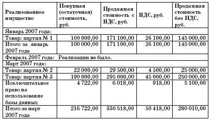 Данные реализационные операции отражены в учете организации следующим образом - фото 40