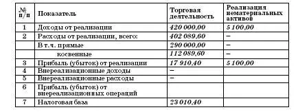 Главный бухгалтер ООО Юность НЛ Димитрова В результате по данным налогового - фото 59