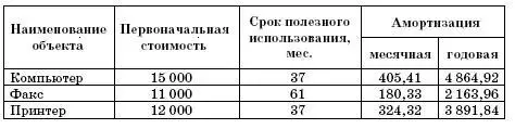 Сумма начисляемой за один месяц амортизации в отношении объекта амортизируемого - фото 69