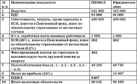 Получается что работать по общеустановленной системе налогообложения выгоднее - фото 2