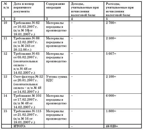 Оценка стоимости материалов списанных в производство Статья 254 Налогового - фото 97