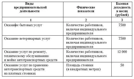 С 2008 года для исчисления суммы единого налога в зависимости от вида - фото 125