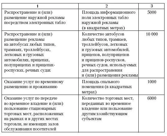 С 2008 года для исчисления суммы единого налога в зависимости от вида - фото 127