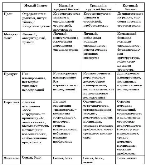 Таблица Статистическое определение малой фирмы по методологии Болтонского - фото 7