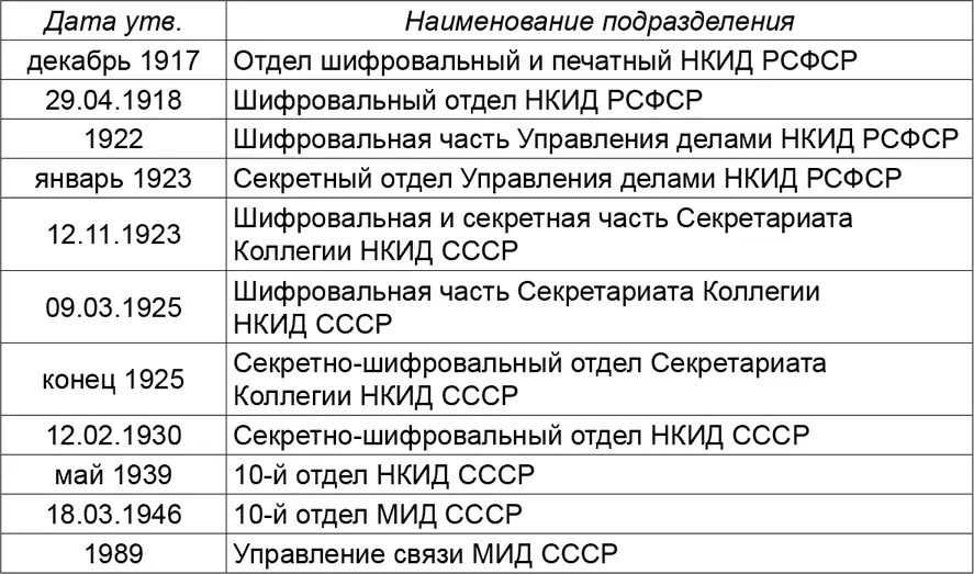 Криптология и секретная связь Сделано в СССР - фото 36