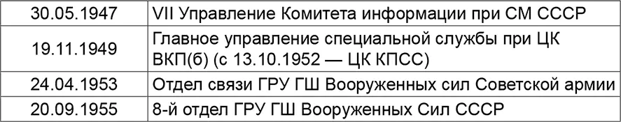 Однако несмотря на все реорганизации в целом советскими криптослужбами были - фото 39