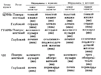 Таблица Распределение пульсов на участке Цунькоу Большое применение нашло - фото 3