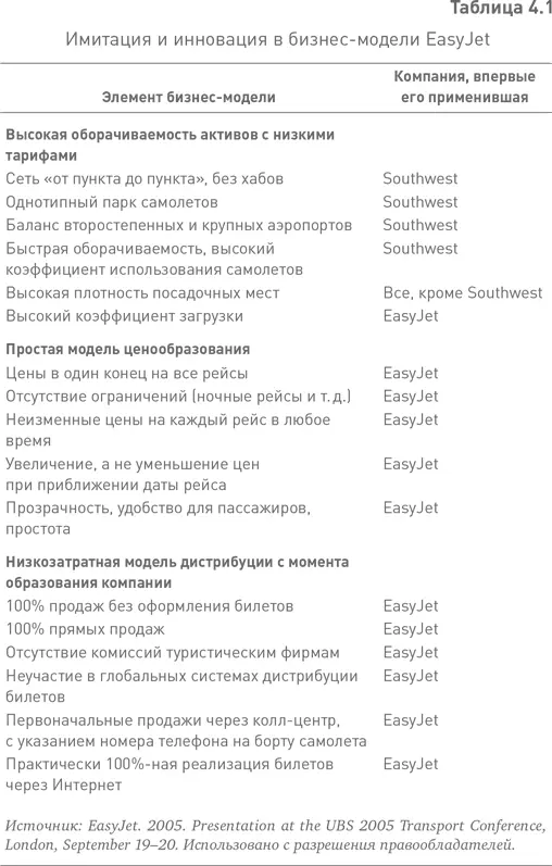 Благодаря низким затратам EasyJet обладает значительным преимуществом перед - фото 2