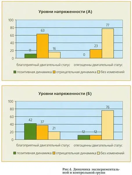 Рис 4 Динамика экспериментальной и контрольной групп В уровни самооценки - фото 7