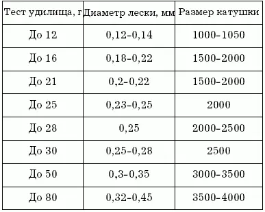 При выборе катушки ни в коем случае не следует обольщаться явно завышенным - фото 4