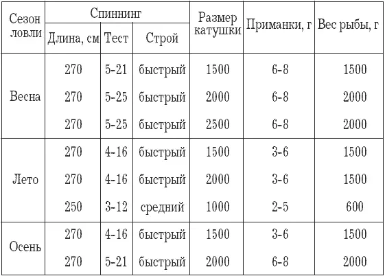 Несмотря на то что оптимальный тест на протяжении сезона ловли по открытой - фото 21
