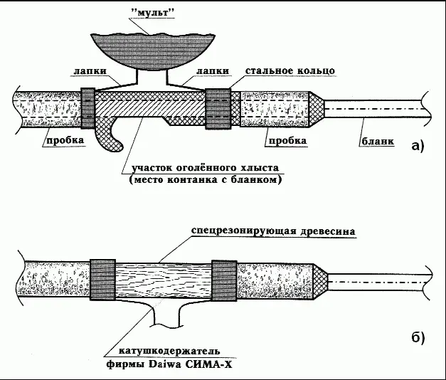 Рис 73 Удилища с сенсорными катушкодержателями а под мультипликаторную - фото 85