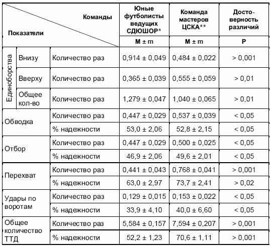 Какие же основные различия между юными и квалифицированными футболистами мы - фото 81