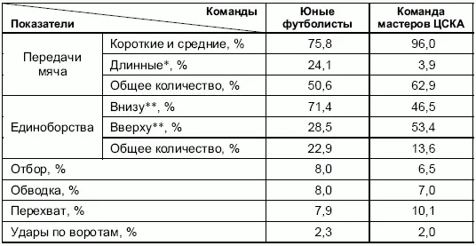 Отношение длинных передач к общему количеству передач Отношение - фото 82
