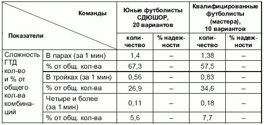 Сравнивая данные игровой деятельности юных футболистов в 2004 г и показатели - фото 85